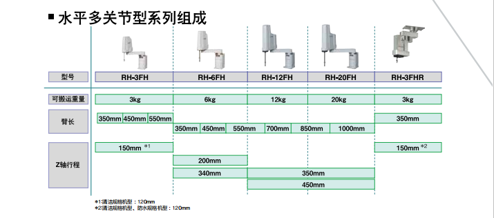 三菱水平多關節型機器人系列的組成與特征 三菱水平多關節型機器人系列的組成與特征